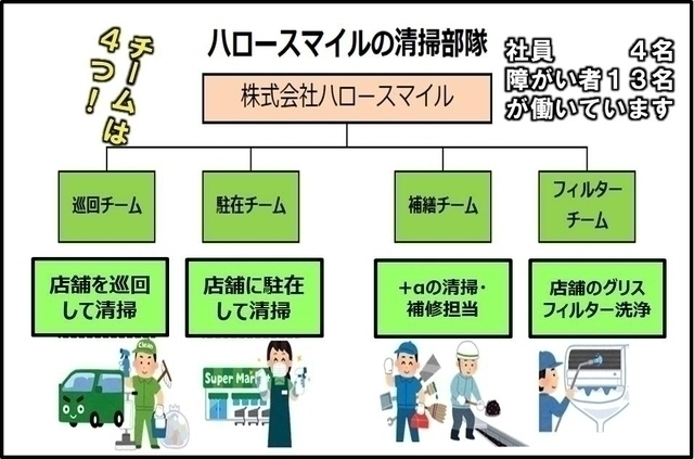（株）ハロースマイル